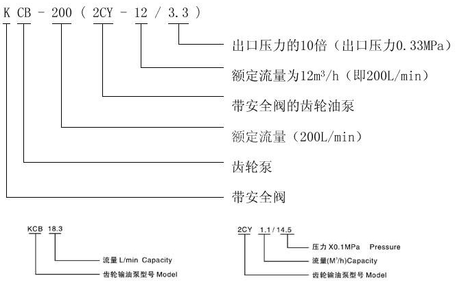   KCB、2CY型齒輪油泵型號意義